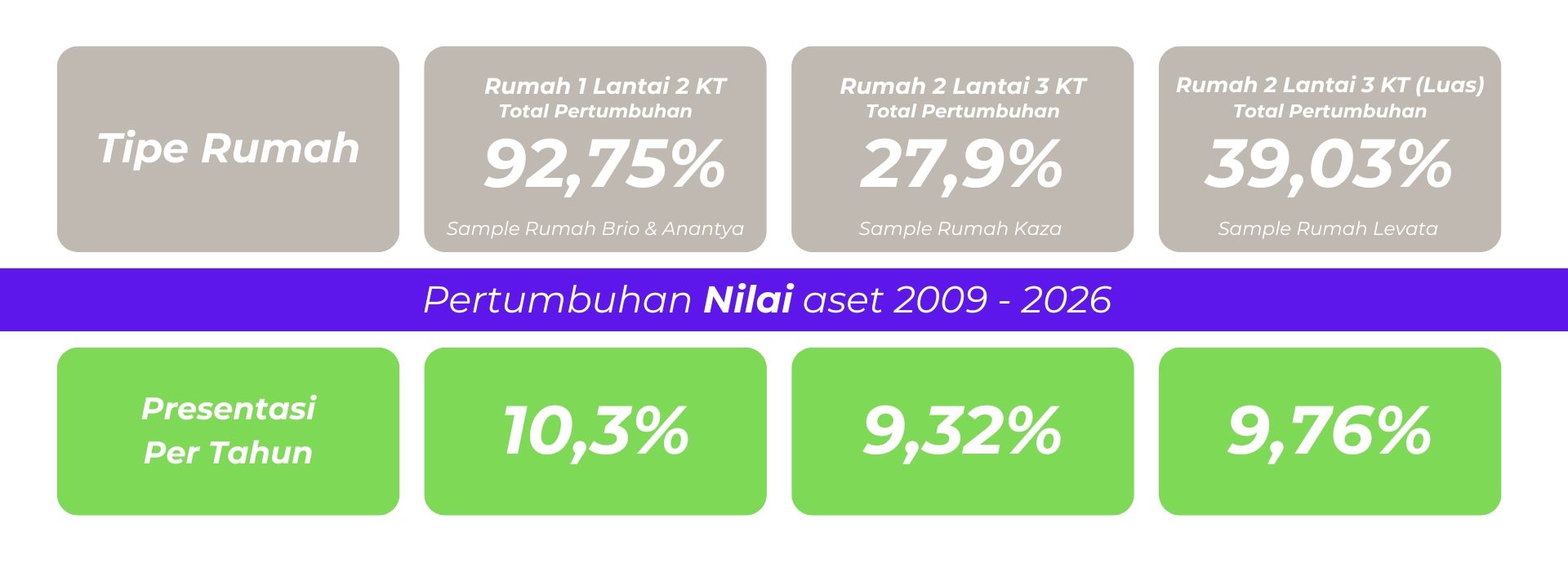 Proyeksi Pertumbuhan Nilai Aset